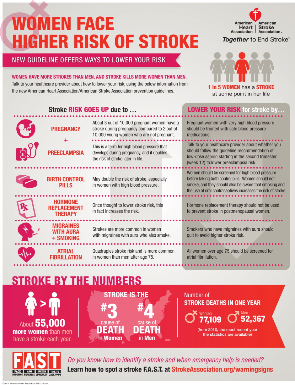 New Stroke Risk Factors For Women : Got2Run4MeRunning With Perseverance